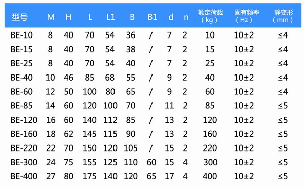 BE-60橡膠隔振器參數圖